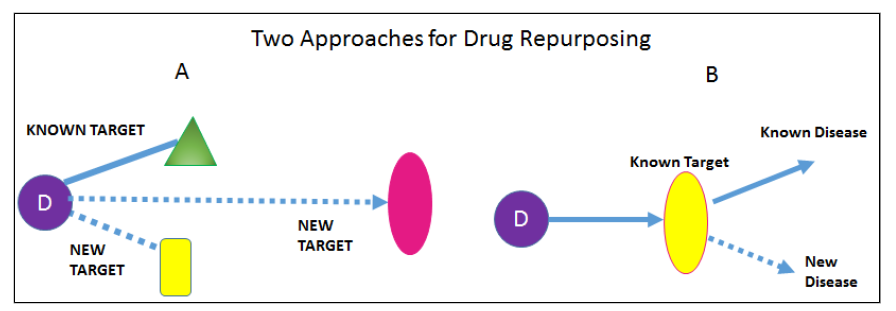 Rescuing And Repurposing/Repositioning Of Drugs For Cancer | Open ...